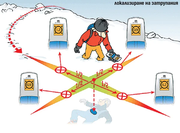 локализиране на затрупания локализиране на затрупания
