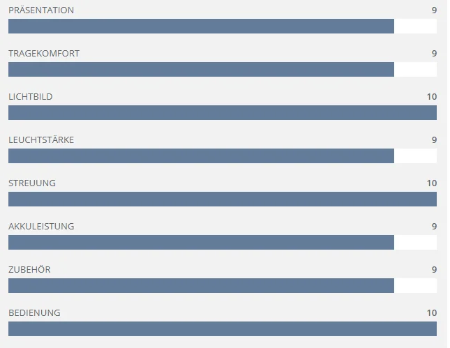 Ledlenser MH10 SOQ Review