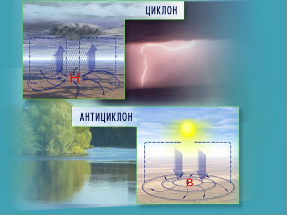 Циклон и антициклон