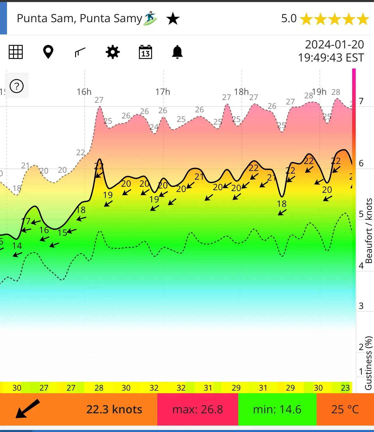 Метеорологичната прогноза по време на състезанието Mayan Wind Fest