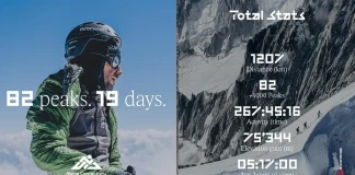 "Alpine Connections": Килиан Жорнет счупи рекорда на 82 х 4000